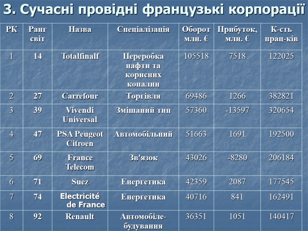 3. Сучасні провідні французькі корпорації